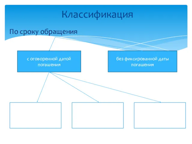 По сроку обращения с оговоренной датой погашения без фиксированной даты погашения Классификация