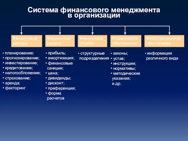 Финансовые методы Финансовые рычаги Финансовая служба Нормативное обеспечение Информационное обеспечение