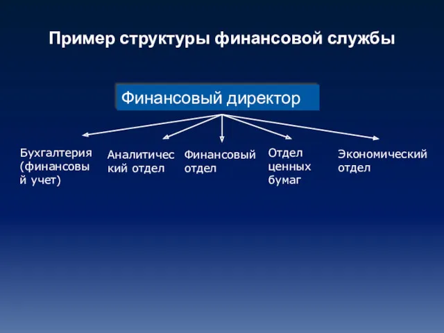 Бухгалтерия (финансовый учет) Аналитический отдел Финансовый отдел Отдел ценных бумаг