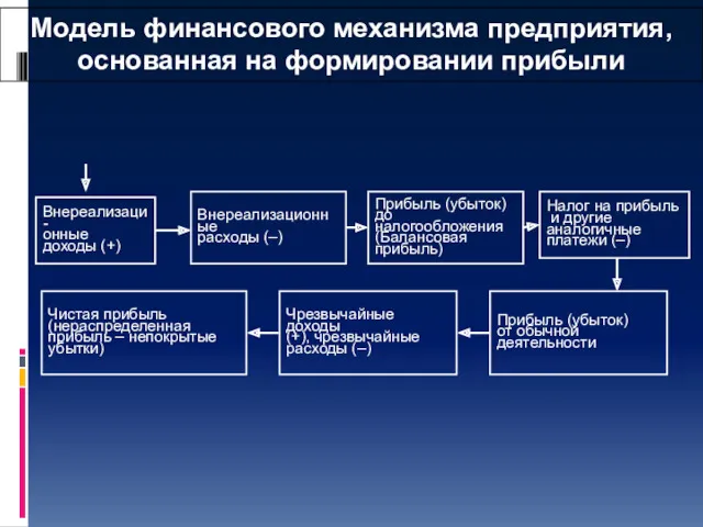 Модель финансового механизма предприятия, основанная на формировании прибыли Внереализаци- онные