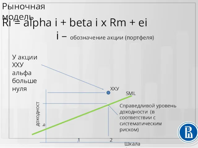Рыночная модель Ri = alpha i + beta i x Rm + ei