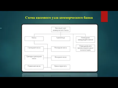 Схема кассового узла коммерческого банка