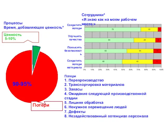 90-95% Ценность 5-10% Потери Сотрудники* «Я знаю как на моем