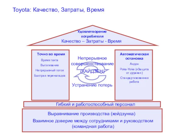 Toyota: Качество, Затраты, Время Качество – Затраты - Время Выравнивание