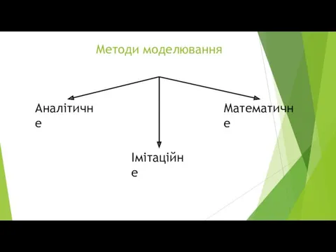 Методи моделювання Аналітичне Імітаційне Математичне