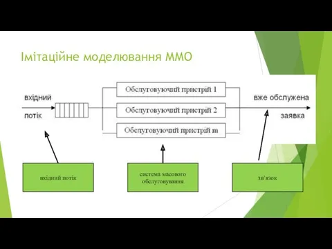 Імітаційне моделювання ММО вхідний потік система масового обслуговування зв’язок