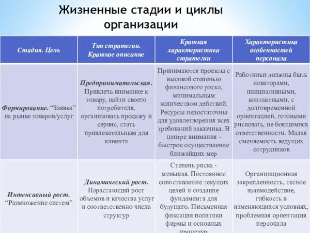 Жизненные стадии и циклы организации