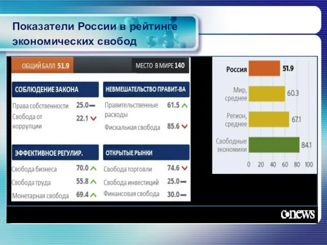 Показатели России в рейтинге экономических свобод