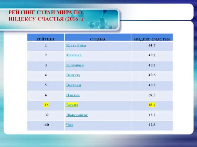 РЕЙТИНГ СТРАН МИРА ПО ИНДЕКСУ СЧАСТЬЯ (2016 Г.)