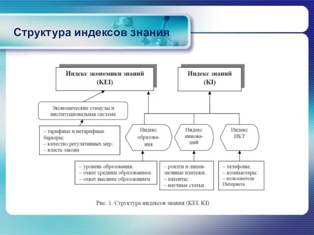 Структура индексов знания