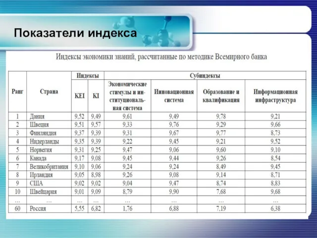 Показатели индекса