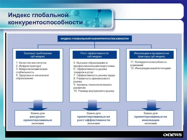 Индекс глобальной конкурентоспособности