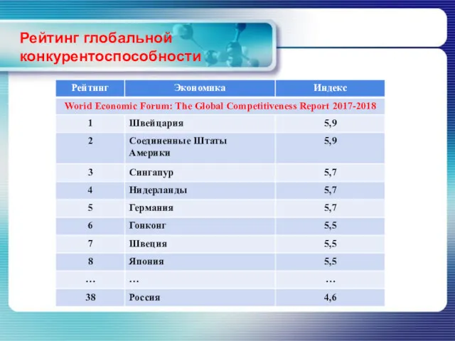 Рейтинг глобальной конкурентоспособности