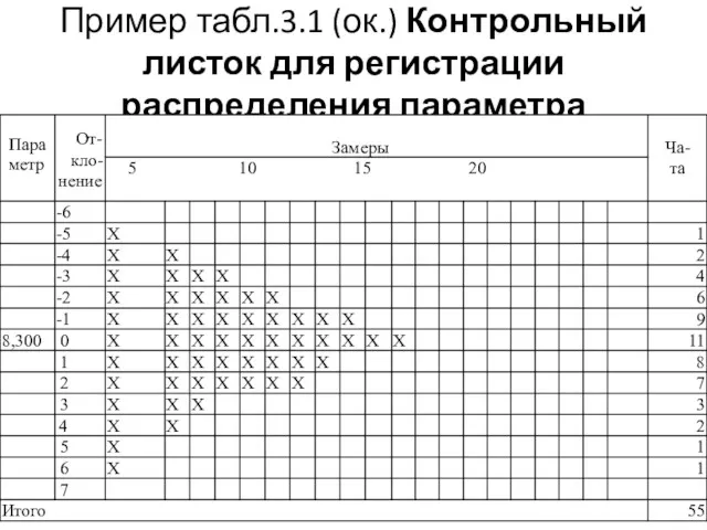 Пример табл.3.1 (ок.) Контрольный листок для регистрации распределения параметра