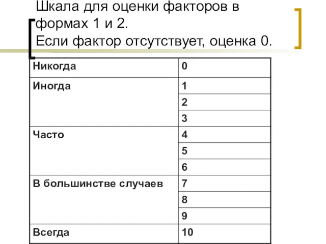 Шкала для оценки факторов в формах 1 и 2. Если фактор отсутствует, оценка 0.