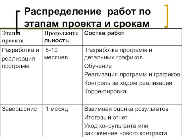 Распределение работ по этапам проекта и срокам