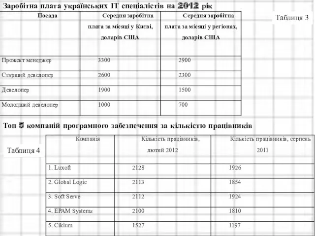 Заробітна плата українських ІТ спеціалістів на 2012 рік Топ 5