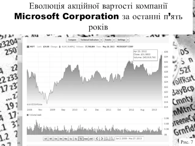 Еволюція акційної вартості компанії Microsoft Corporation за останні п’ять років Рис. 7