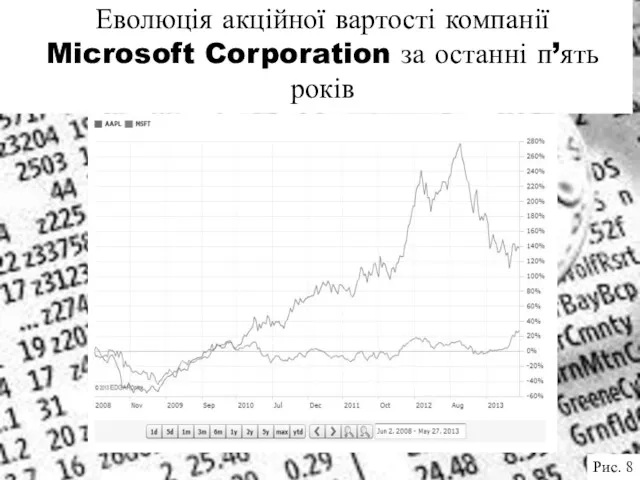 Еволюція акційної вартості компанії Microsoft Corporation за останні п’ять років Рис. 8