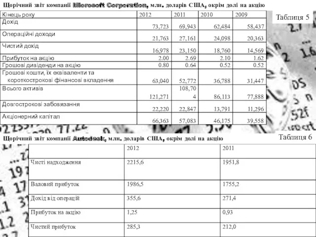 Щорічний звіт компанії Microsoft Corporation, млн. доларів США, окрім долі