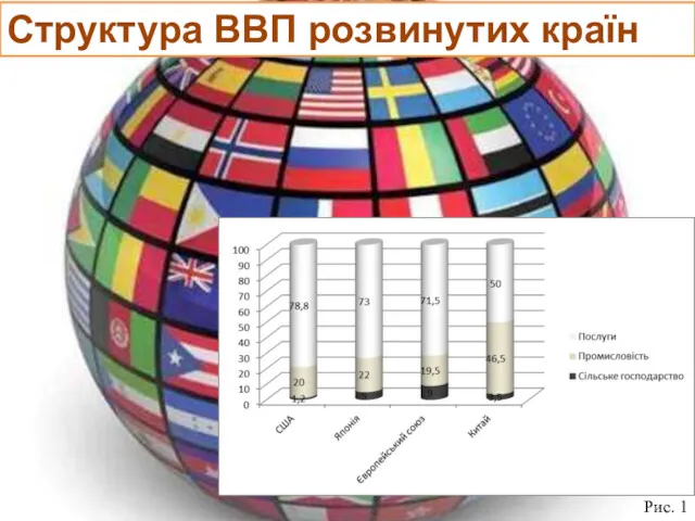 Структура ВВП розвинутих країн Рис. 1