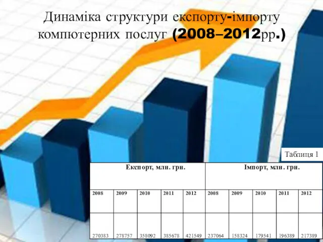 Динаміка структури експорту-імпорту компютерних послуг (2008–2012рр.) Таблиця 1