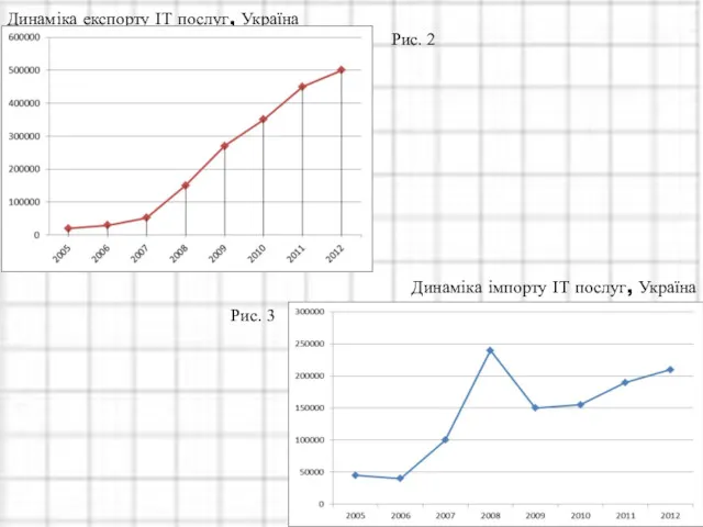 Динаміка експорту ІТ послуг, Україна Динаміка імпорту ІТ послуг, Україна Рис. 2 Рис. 3