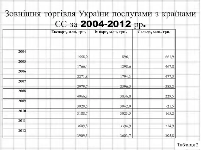 Зовнішня торгівля України послугами з країнами ЄС за 2004-2012 рр. Таблиця 2