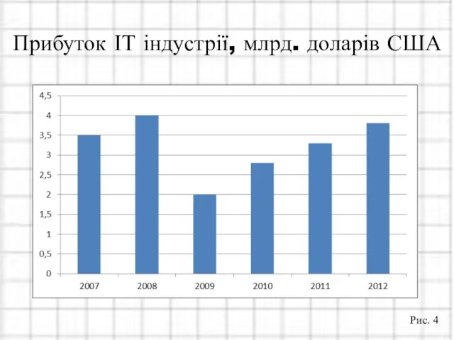 Прибуток ІТ індустрії, млрд. доларів США Рис. 4