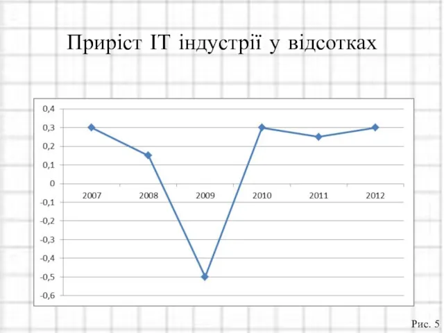 Приріст ІТ індустрії у відсотках Рис. 5