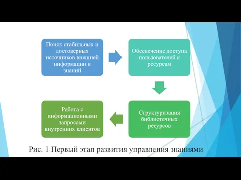 Рис. 1 Первый этап развития управления знаниями