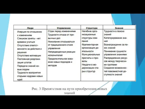 Рис. 3 Препятствия на пути приобретения новых знаний