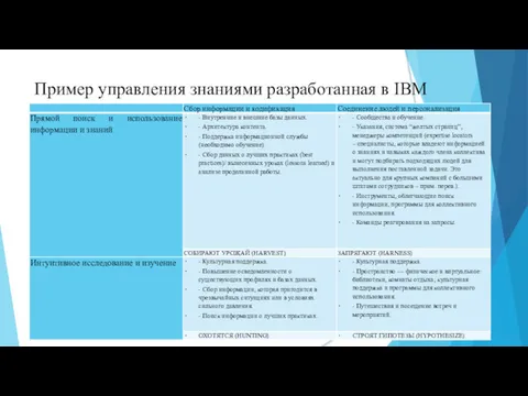 Пример управления знаниями разработанная в IBM