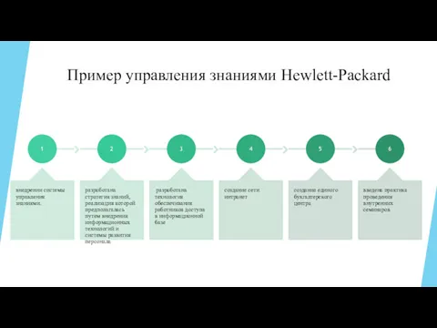 Пример управления знаниями Hewlett-Packard