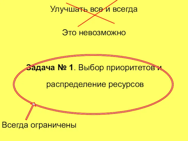 Улучшать все и всегда Это невозможно Задача № 1. Выбор приоритетов и распределение ресурсов Всегда ограничены