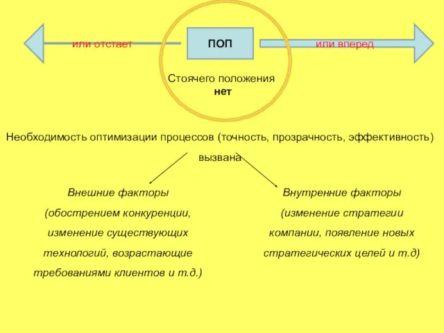 ПОП или вперед или отстает Стоячего положения нет Необходимость оптимизации