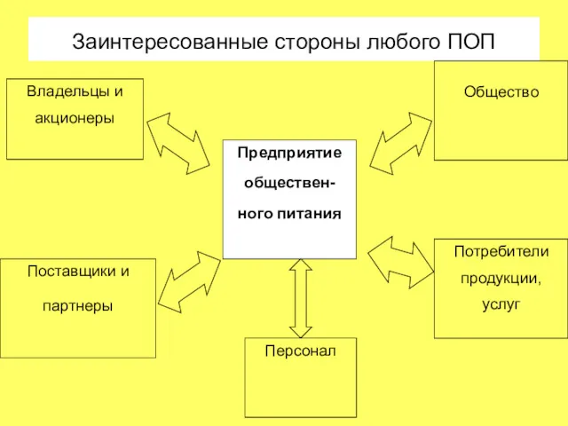 Заинтересованные стороны любого ПОП Владельцы и акционеры