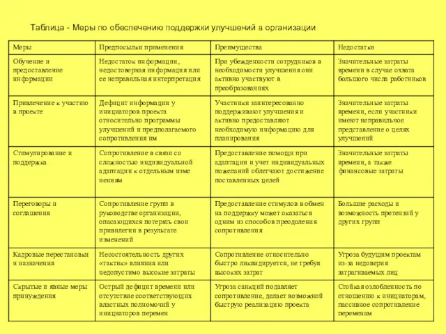 Таблица - Меры по обеспечению поддержки улучшений в организации