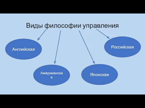 Виды философии управления Английская Американская Японская Российская