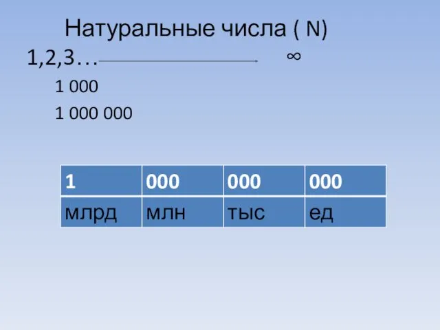 Натуральные числа ( N) 1,2,3… ∞ 1 000 1 000 000