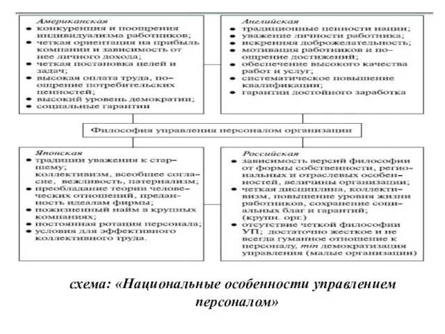 схема: «Национальные особенности управлением персоналом»