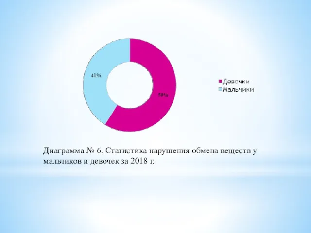 Диаграмма № 6. Статистика нарушения обмена веществ у мальчиков и девочек за 2018 г.