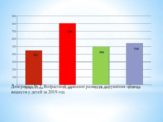 Диаграмма № 2. Возрастной диапазон развития нарушения обмена веществ у детей за 2019 год