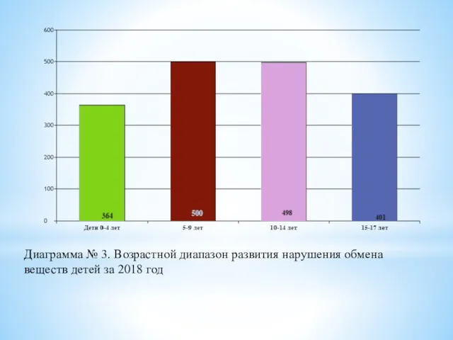 Диаграмма № 3. Возрастной диапазон развития нарушения обмена веществ детей за 2018 год