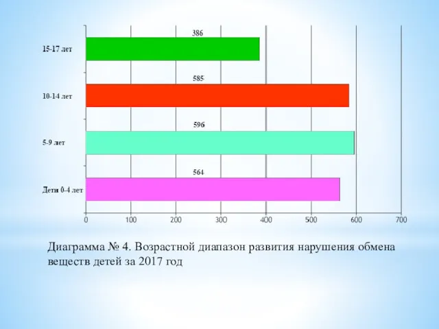 Диаграмма № 4. Возрастной диапазон развития нарушения обмена веществ детей за 2017 год