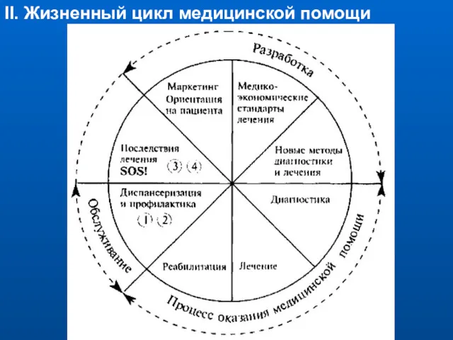 II. Жизненный цикл медицинской помощи