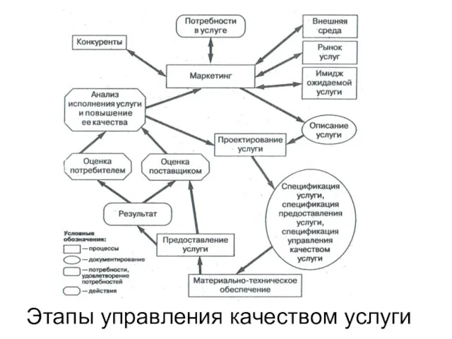 Этапы управления качеством услуги