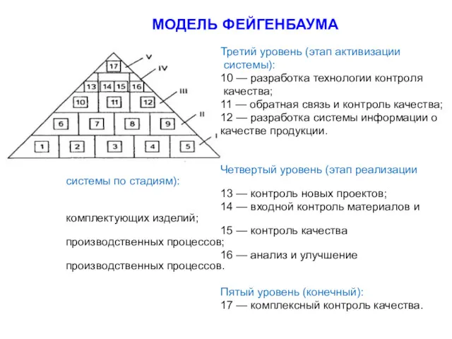 МОДЕЛЬ ФЕЙГЕНБАУМА Третий уровень (этап активизации системы): 10 — разработка