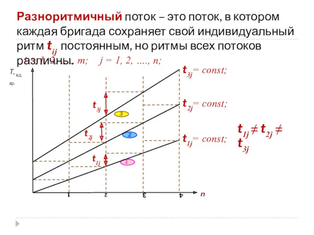 Разноритмичный поток – это поток, в котором каждая бригада сохраняет