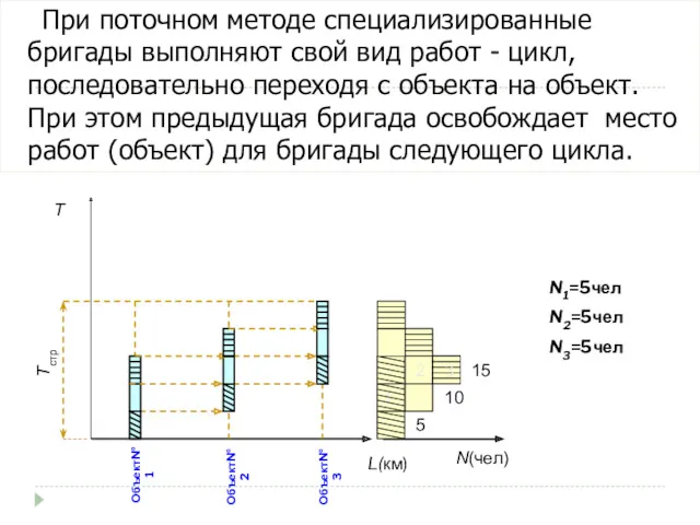 N1=5чел N2=5чел N3=5чел Объект№1 Объект№2 Объект№3 Т L(км) При поточном методе специализированные бригады